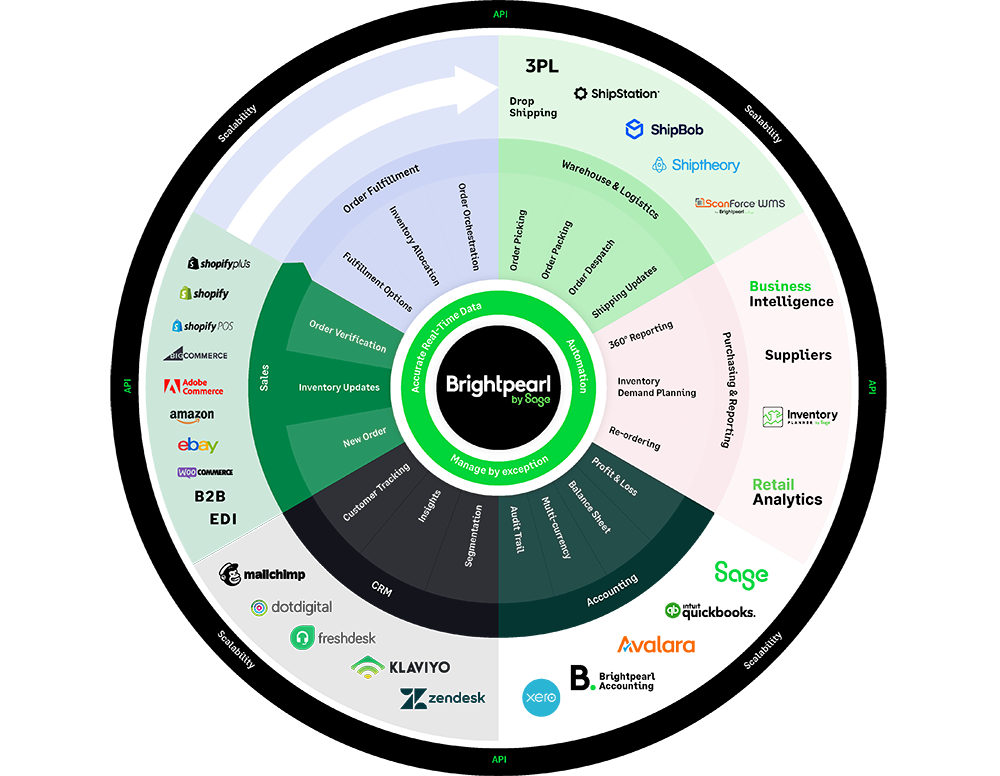Brightpearl Integrations