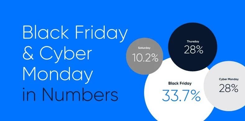 Black friday and cyber monday in numbers