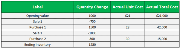 FIFO vs LIFO - actual cost chart