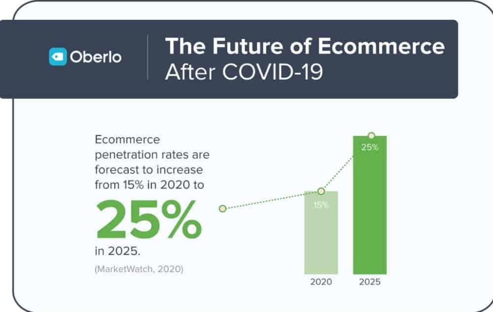 The Future of E-commerce: 2020 and Beyond