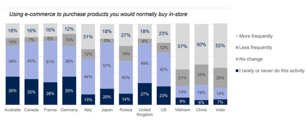 How Will Covid 19 Impact the Future of Ecommerce? - Brightpearl
