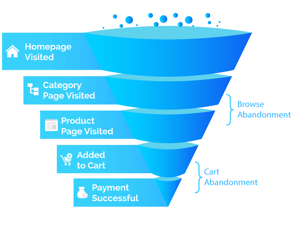 Browse and cart Abandonment Rates