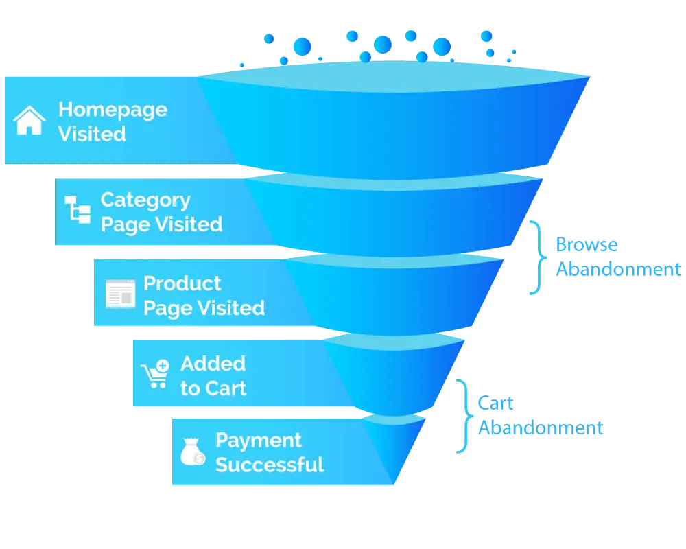 Browse Abandonment Rates