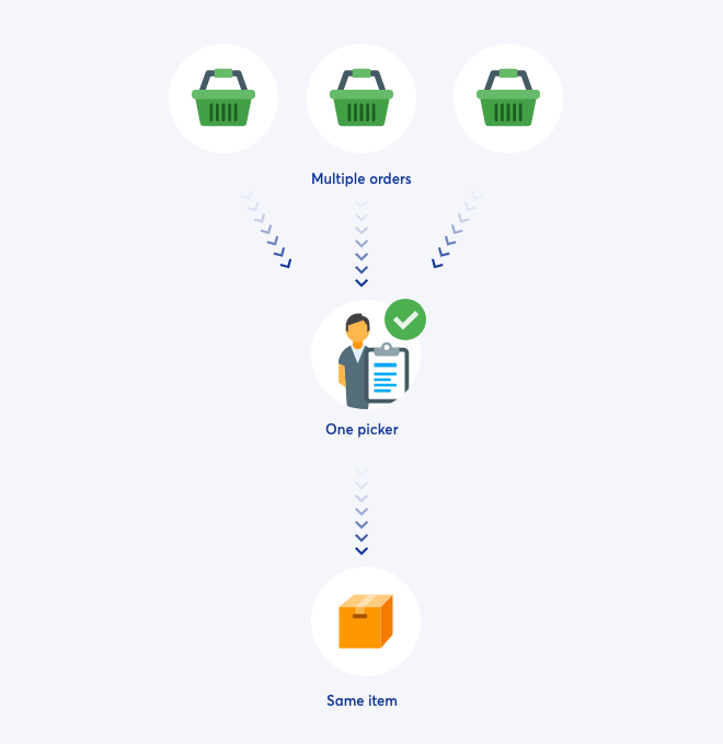 Batch_Warehouse_picking_procedures@2x