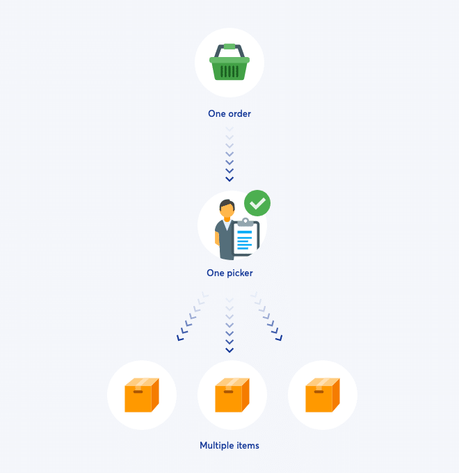 Discrete_Warehouse_picking_procedures@2x