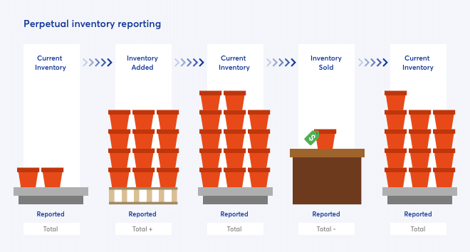 Inventory Management