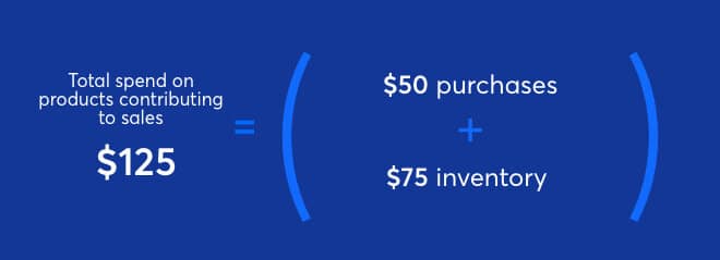 Total_spend_on_products_contributing_to_sales