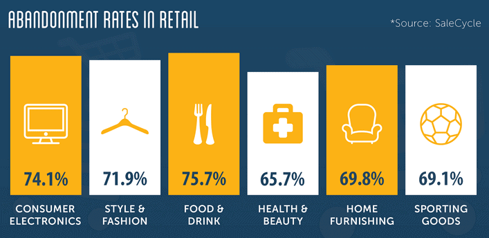 Abandonment rates in retail