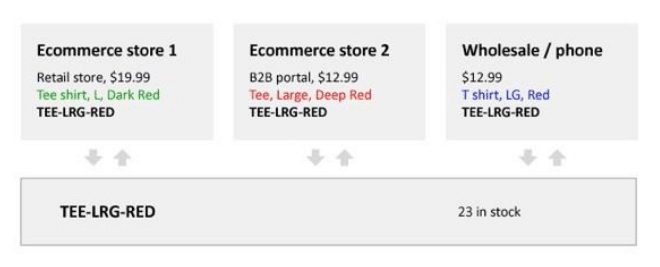 SKU numbers