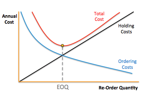 EOQ equation