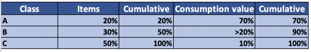 ABC Analysis