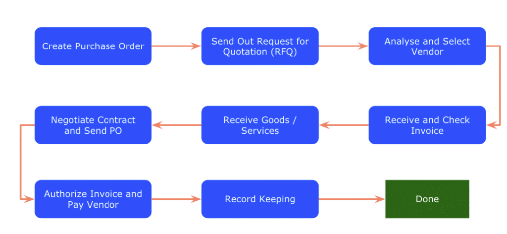 purchase order flow