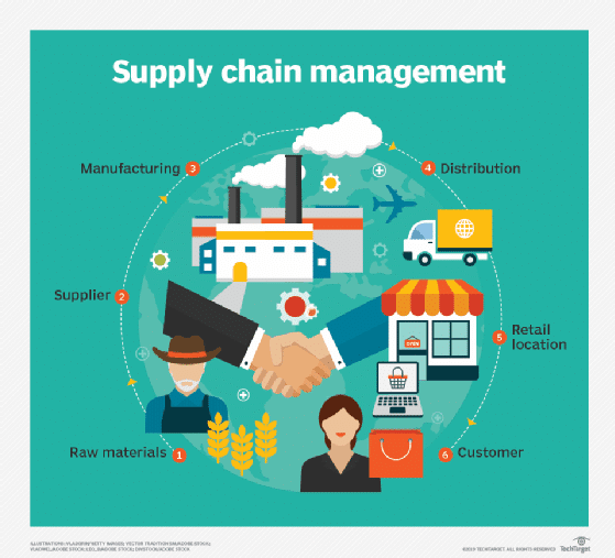 Supply chain management