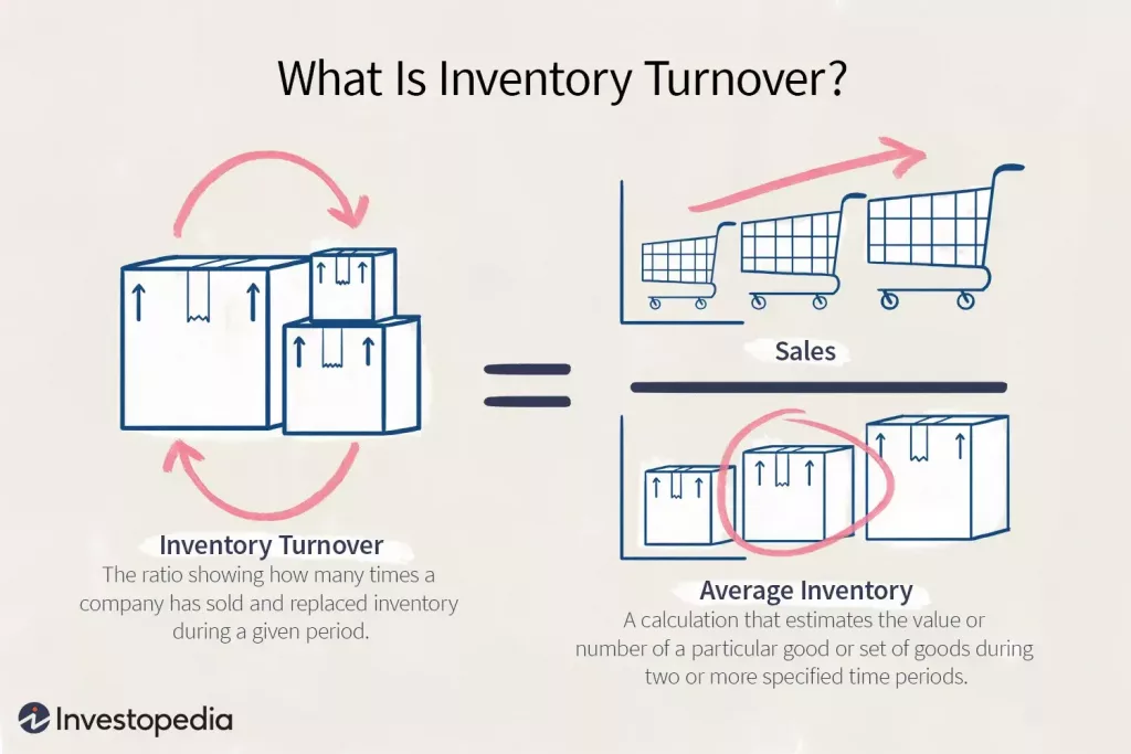 Inventory turnover