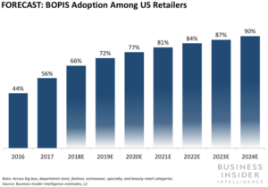 BOPIS adoption