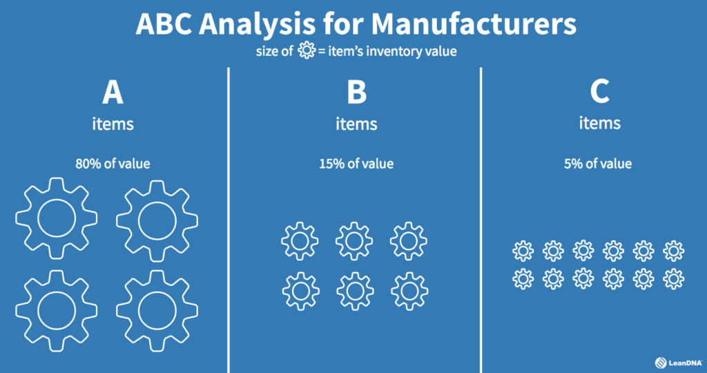 ABC inventory control