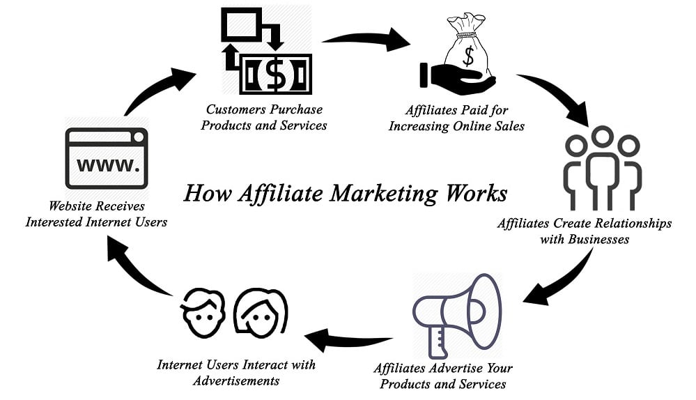 Affiliate Marketing