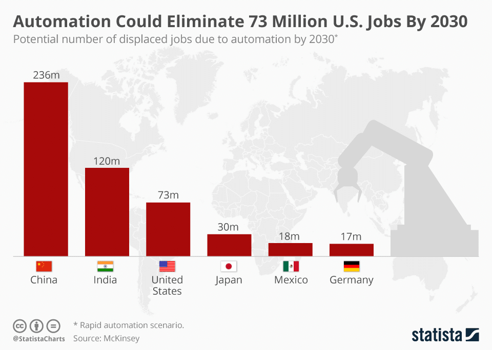 Automation Results To Job Losses