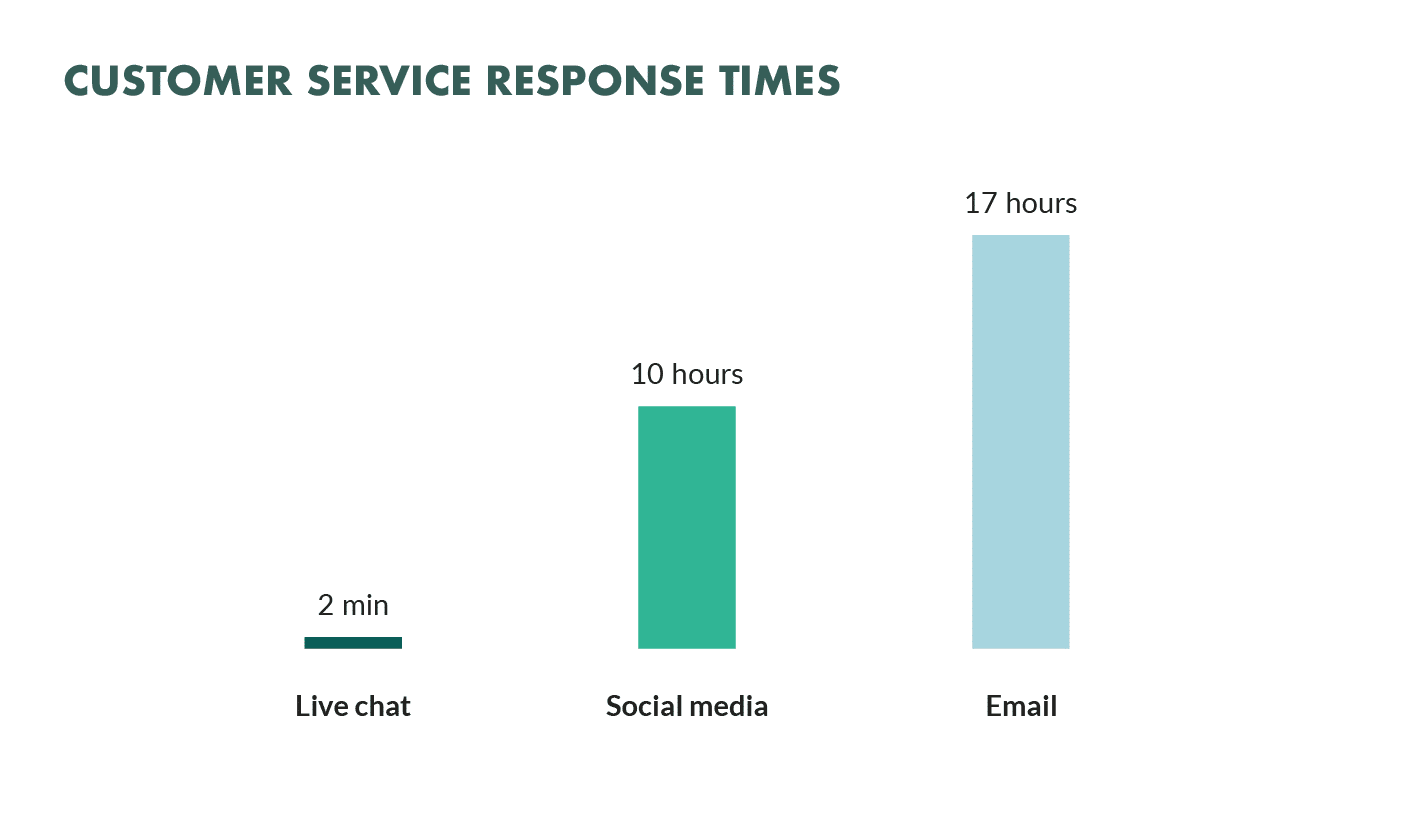 Customer Service Response Time