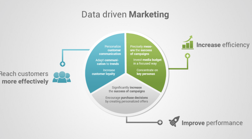 Data-Driven Marketing