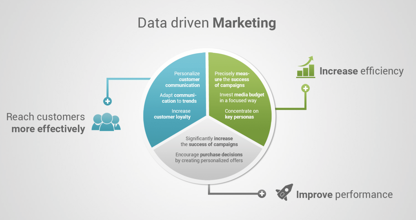 Data-Driven Marketing