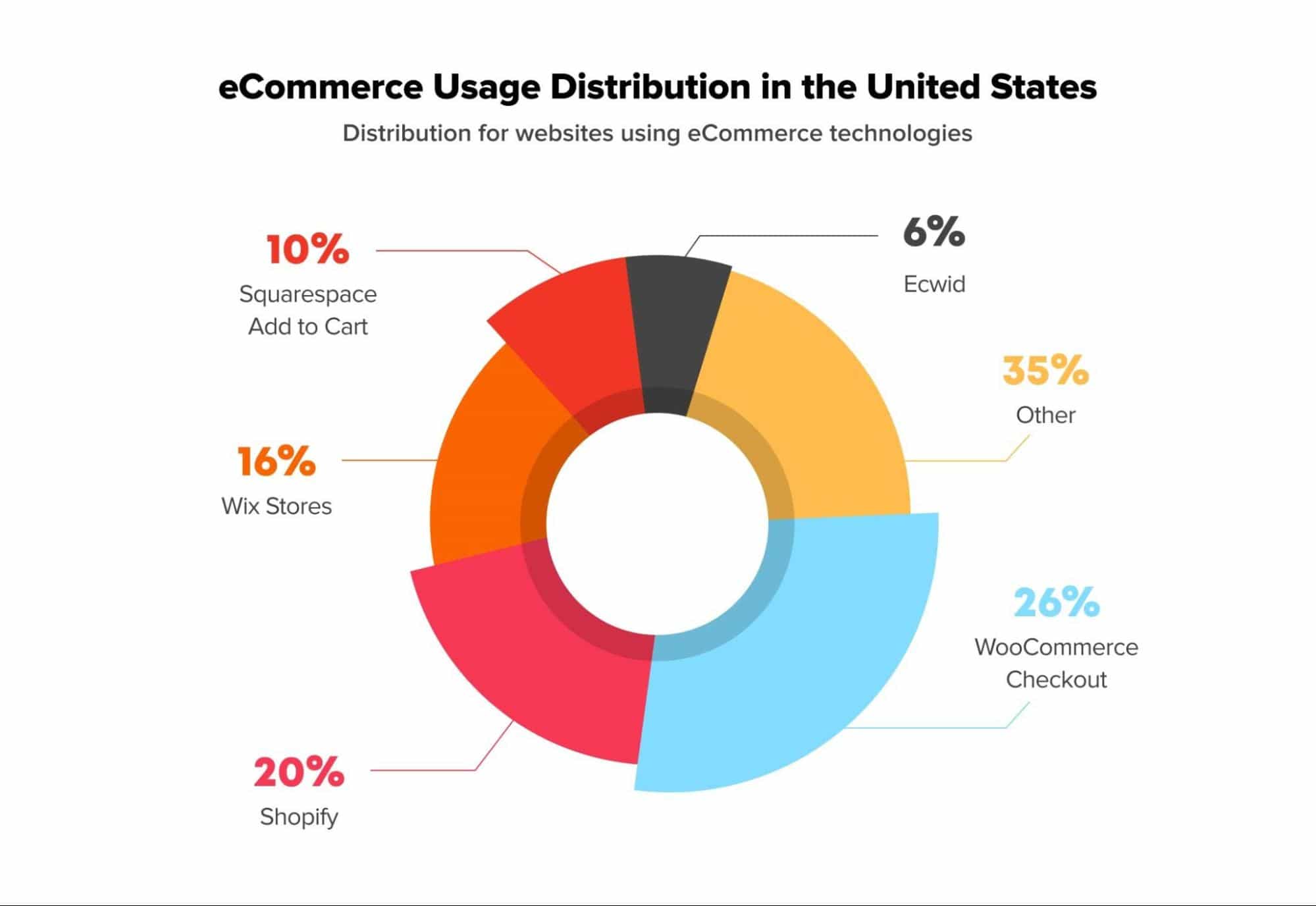 Ecommerce Platforms