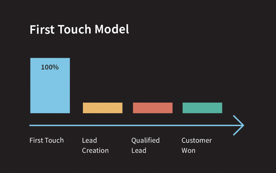 First Touch Model