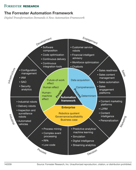 Forrester Automation Framework