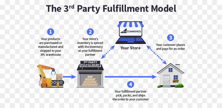 Fulfillment Model