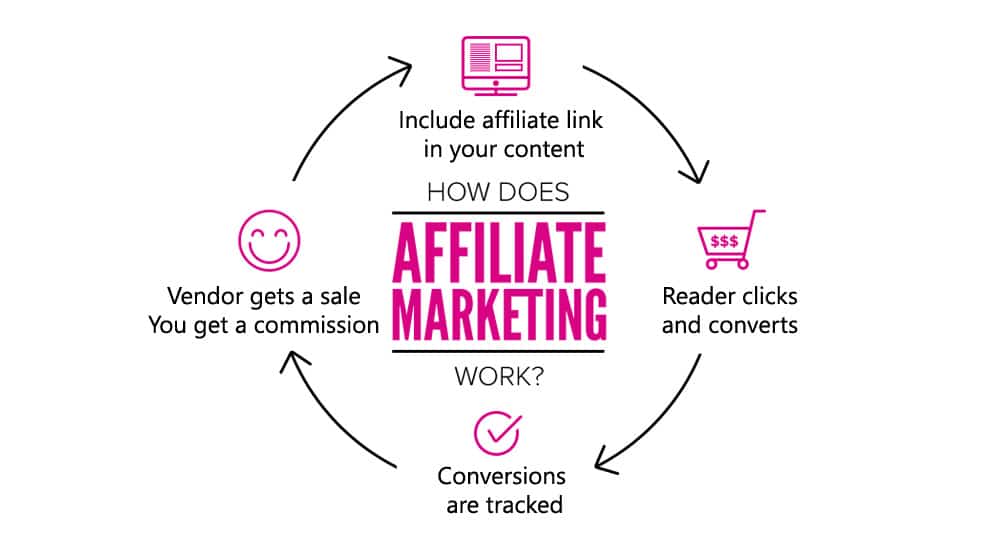 How Affiliate Marketing Works