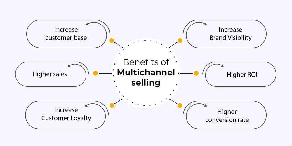 Multichannel Listing