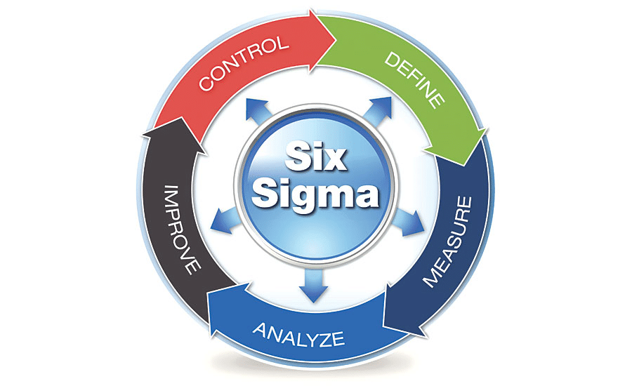 Process Improvement Methodology