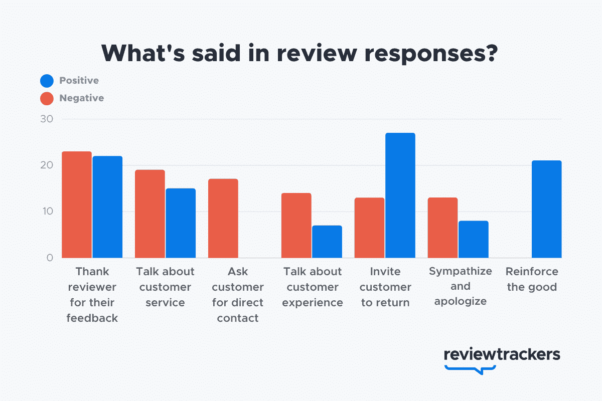 Respond to Reviews