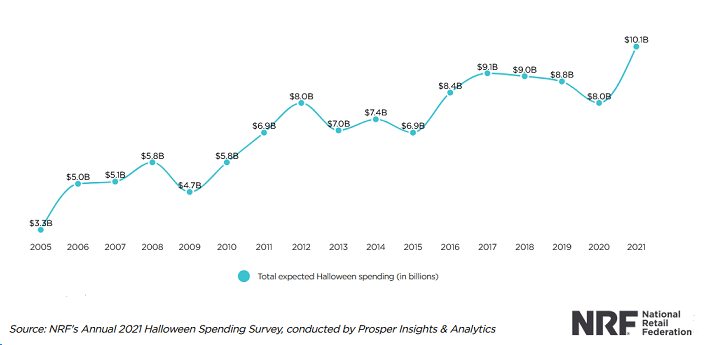 halloween spending survey