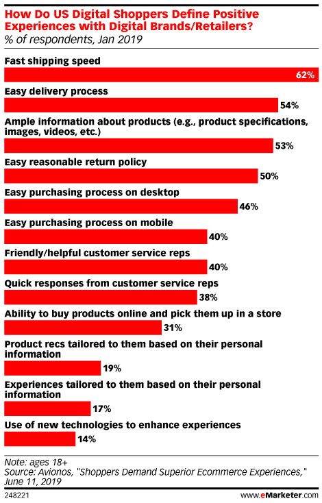 US shoppers positive experiences