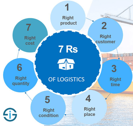 7 rs of logistics