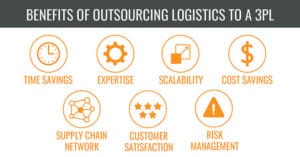 Benefits of outsourcing to a 3PL