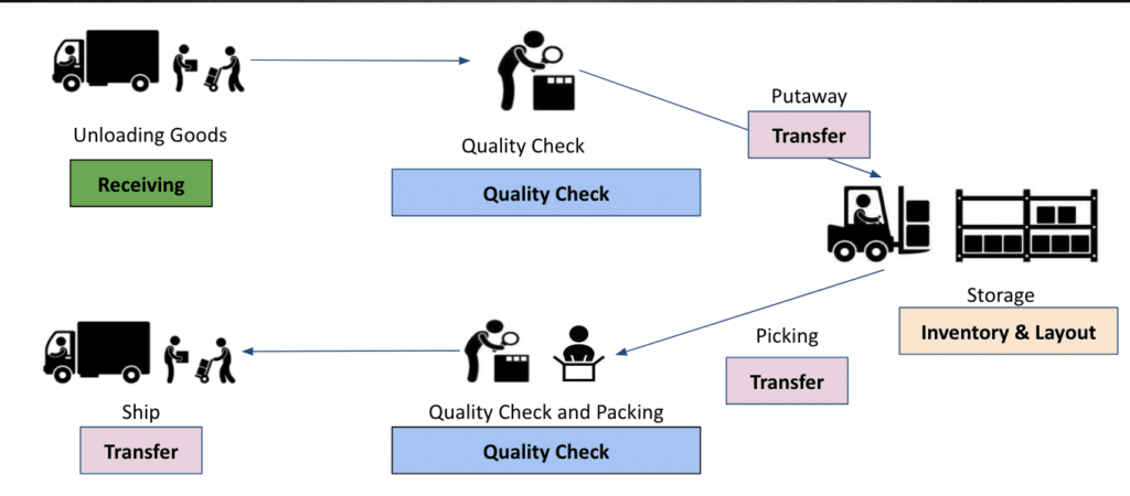 Order fulfillment process