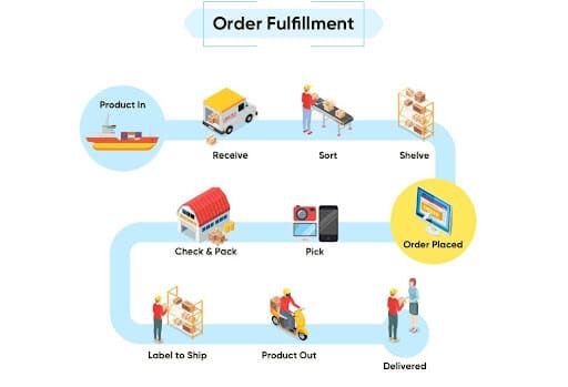 Order fulfillment workflow