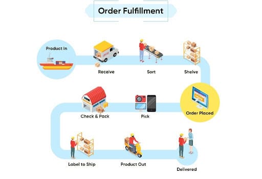 Fulfillment: How Fast Shipping Helps You Grow