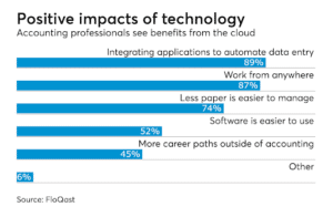 Positive impacts of technology
