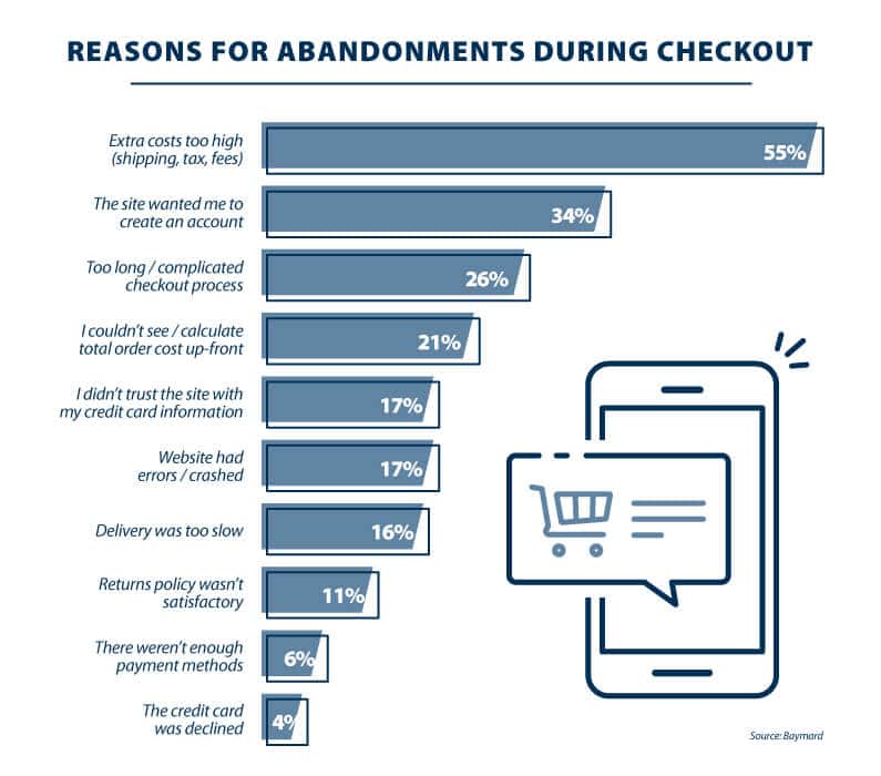 Reasons for abandonment during checkout