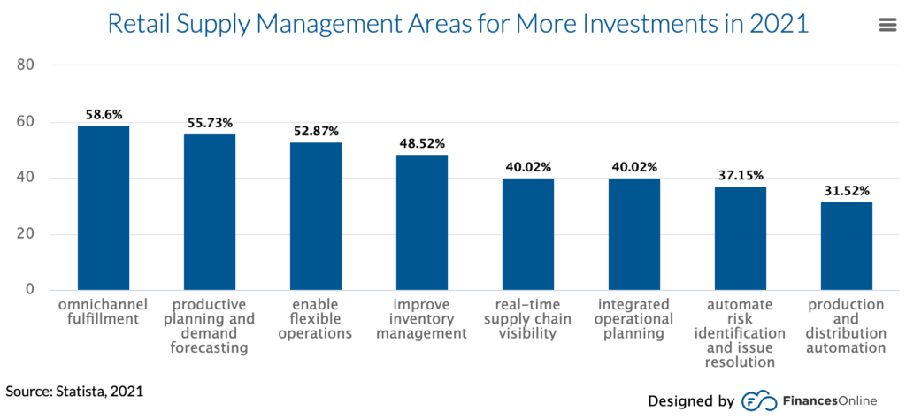 Retail supply management areas 2021