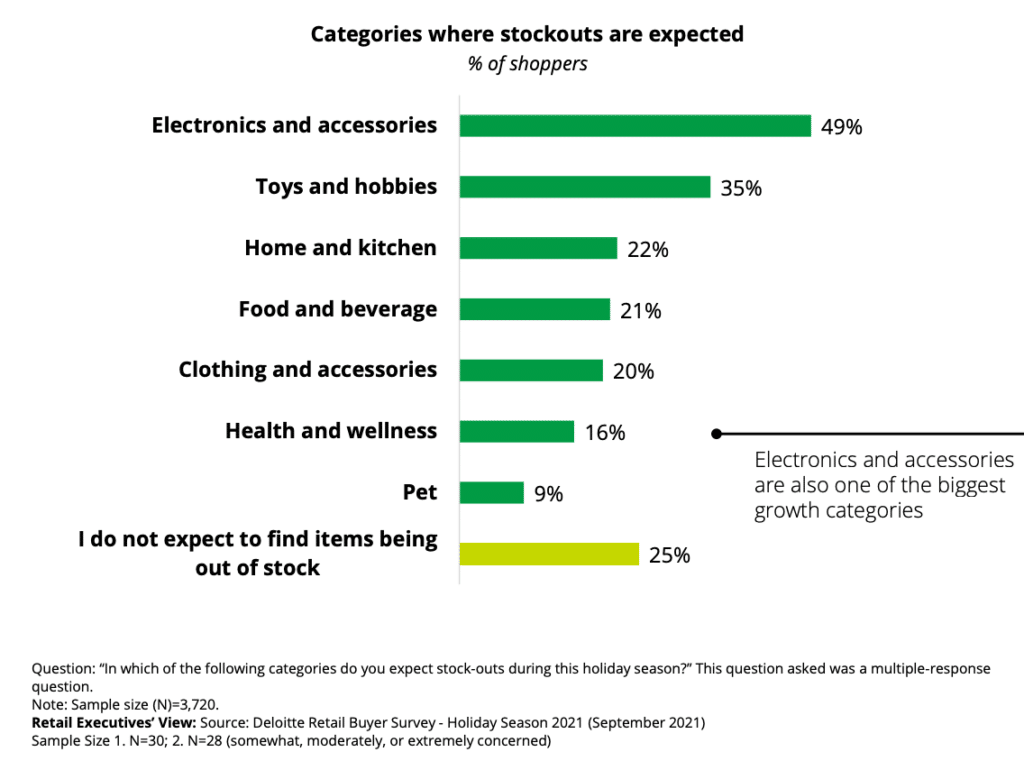 Categories where stockouts are expected