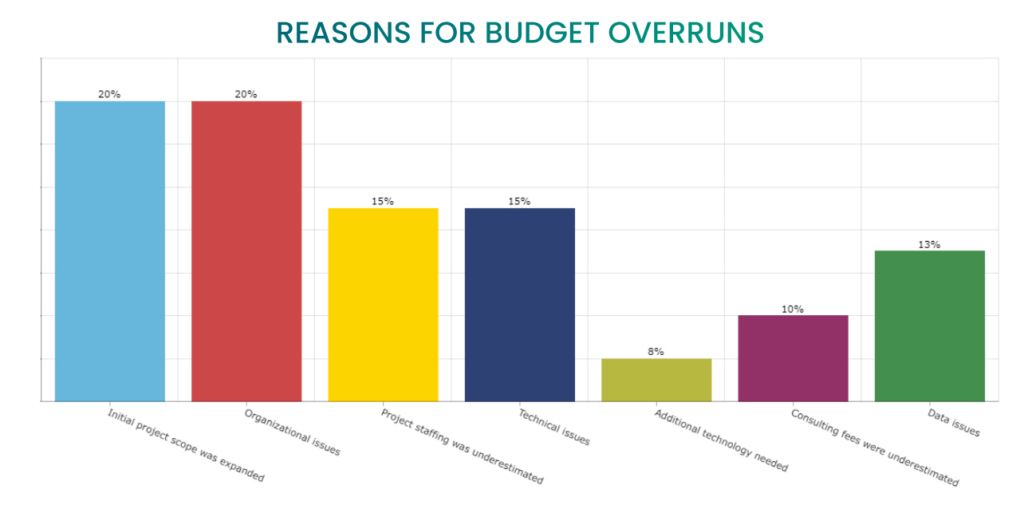 Reasons for budget overruns