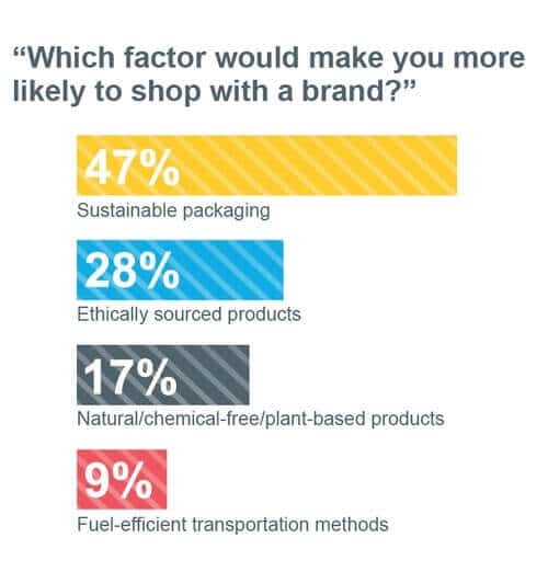 Sustainable packaging survey