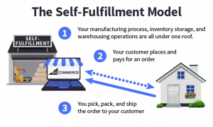 The self-fulfillment model