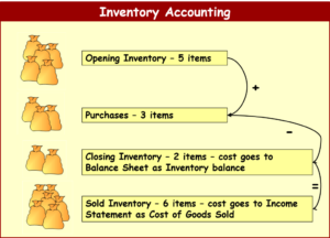 Inventory Accounting definition