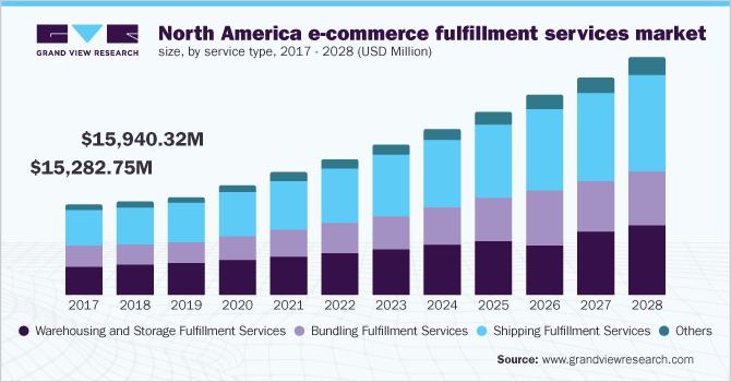 north-america-e-commerce-fulfillment-services-market