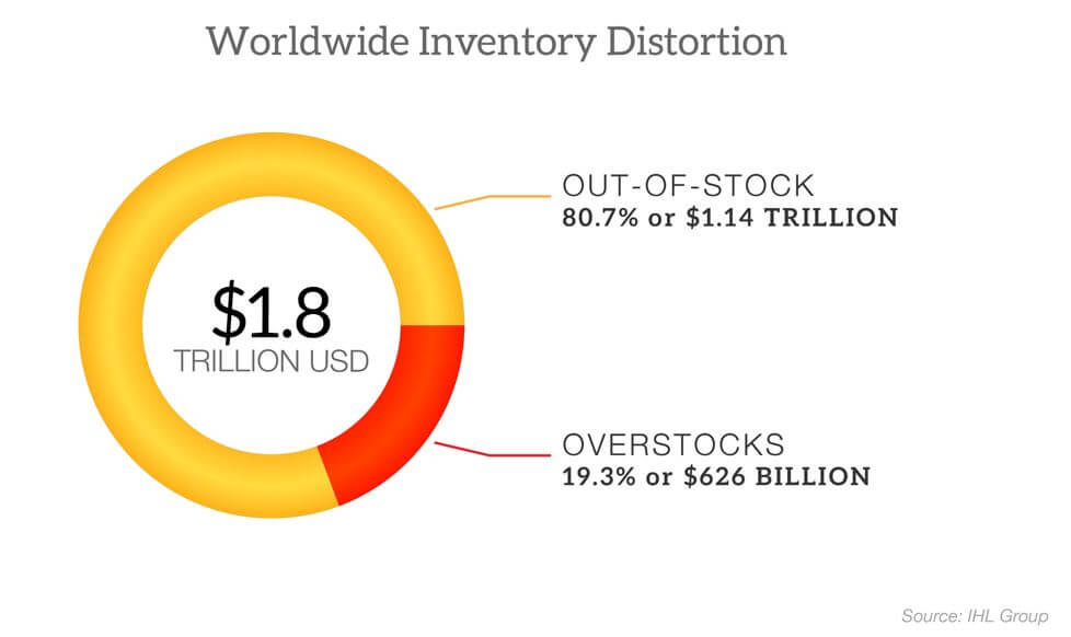 Worldwide inventory distortion